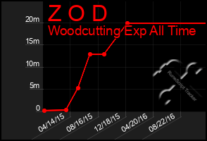 Total Graph of Z O D