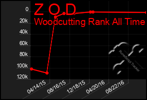 Total Graph of Z O D