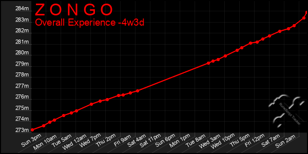 Last 31 Days Graph of Z O N G O