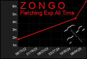 Total Graph of Z O N G O