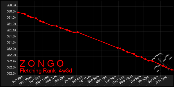 Last 31 Days Graph of Z O N G O