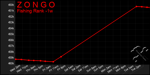 Last 7 Days Graph of Z O N G O