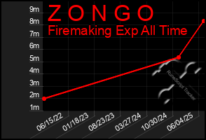 Total Graph of Z O N G O