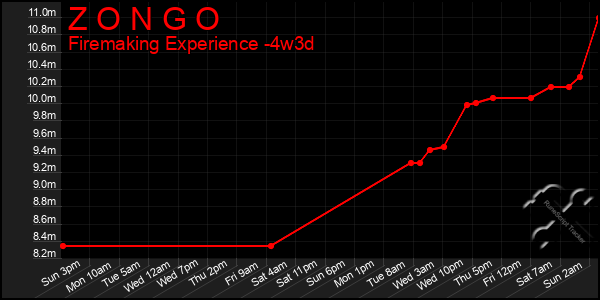 Last 31 Days Graph of Z O N G O