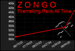 Total Graph of Z O N G O