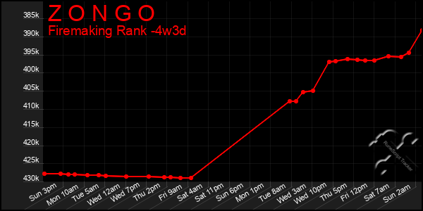 Last 31 Days Graph of Z O N G O