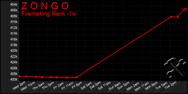 Last 7 Days Graph of Z O N G O