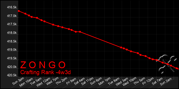 Last 31 Days Graph of Z O N G O