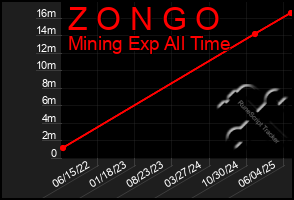 Total Graph of Z O N G O