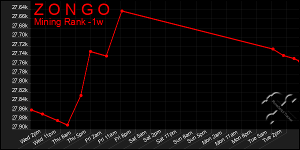 Last 7 Days Graph of Z O N G O