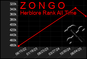 Total Graph of Z O N G O