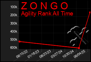 Total Graph of Z O N G O