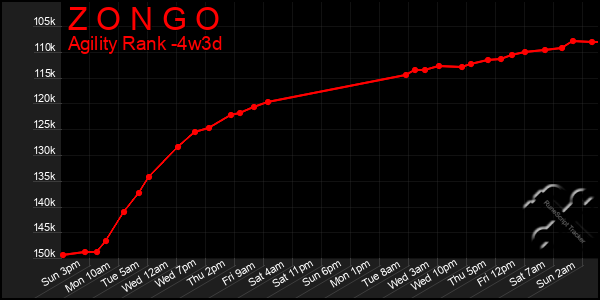 Last 31 Days Graph of Z O N G O