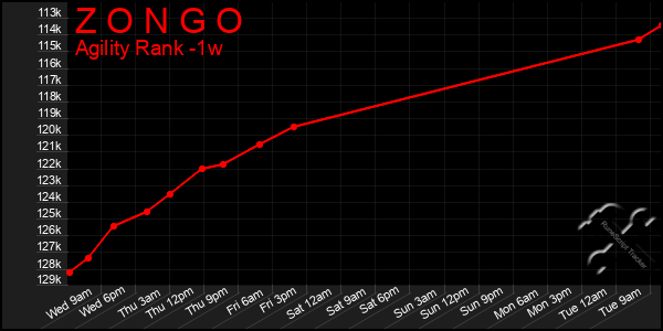 Last 7 Days Graph of Z O N G O
