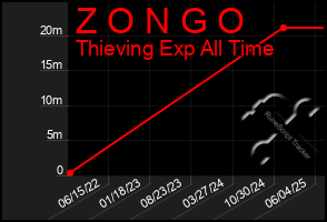 Total Graph of Z O N G O