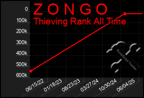 Total Graph of Z O N G O