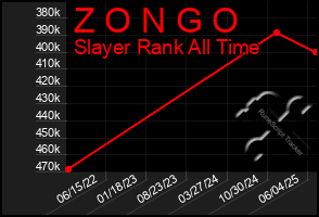 Total Graph of Z O N G O