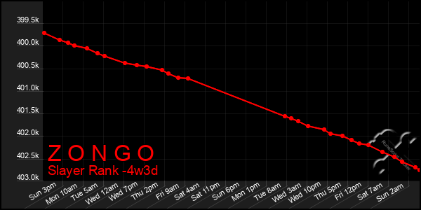 Last 31 Days Graph of Z O N G O