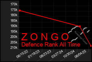 Total Graph of Z O N G O