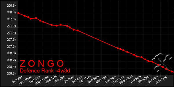 Last 31 Days Graph of Z O N G O