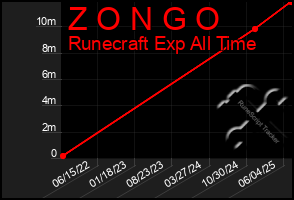 Total Graph of Z O N G O