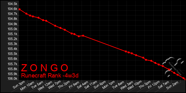 Last 31 Days Graph of Z O N G O