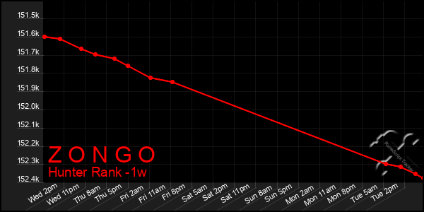 Last 7 Days Graph of Z O N G O