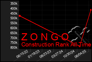 Total Graph of Z O N G O