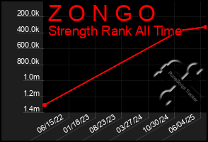 Total Graph of Z O N G O