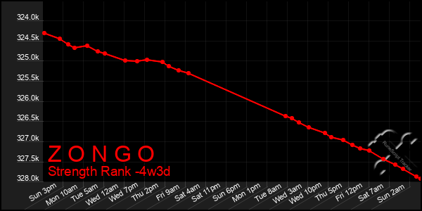 Last 31 Days Graph of Z O N G O