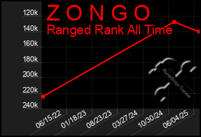Total Graph of Z O N G O