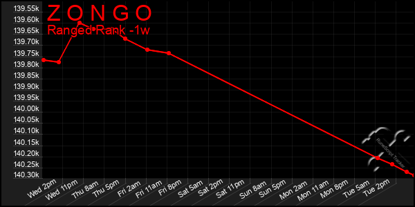 Last 7 Days Graph of Z O N G O