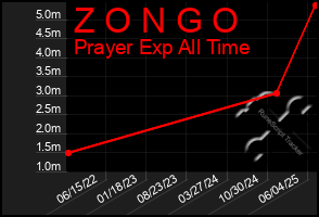 Total Graph of Z O N G O