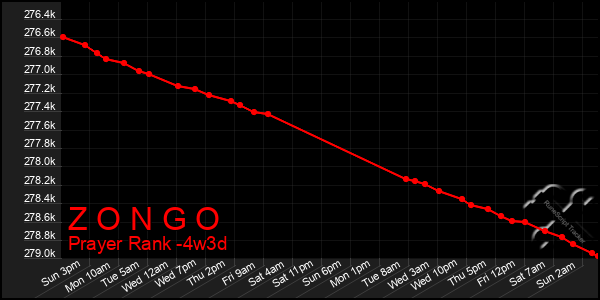 Last 31 Days Graph of Z O N G O