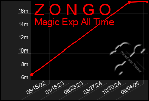 Total Graph of Z O N G O