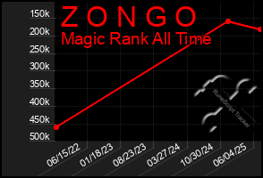 Total Graph of Z O N G O