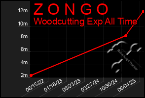 Total Graph of Z O N G O