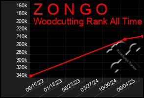 Total Graph of Z O N G O