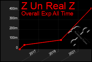 Total Graph of Z Un Real Z