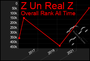 Total Graph of Z Un Real Z