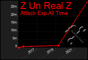 Total Graph of Z Un Real Z