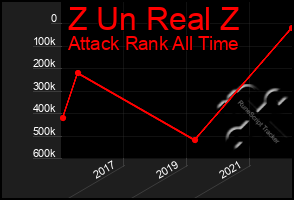 Total Graph of Z Un Real Z