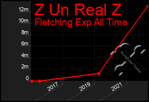 Total Graph of Z Un Real Z