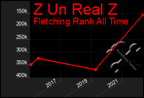 Total Graph of Z Un Real Z