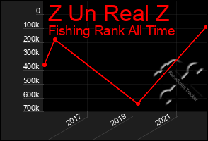 Total Graph of Z Un Real Z