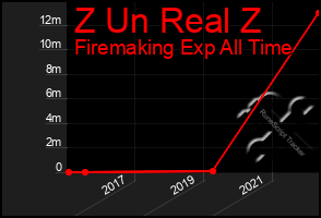 Total Graph of Z Un Real Z