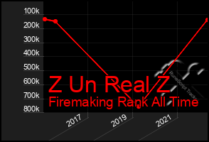 Total Graph of Z Un Real Z