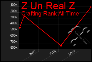 Total Graph of Z Un Real Z