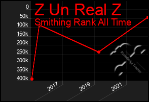 Total Graph of Z Un Real Z