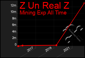 Total Graph of Z Un Real Z